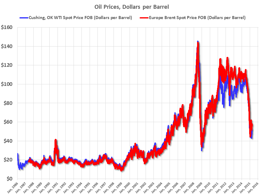 Wti Oil Price Per Barrel