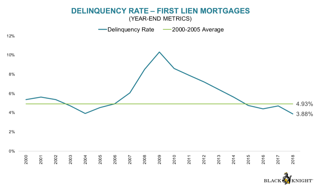 Delinquency Rate on First Lien Mortgages, 200018 ABI