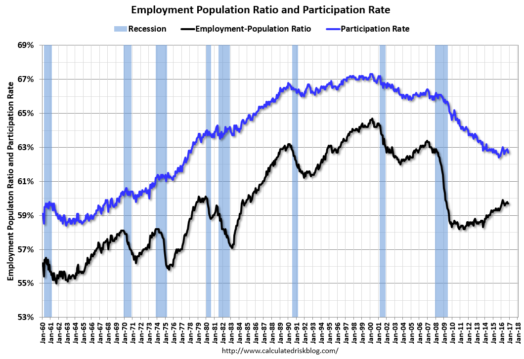 Employment Population Ratio and Participation Rate Since 1960 ABI