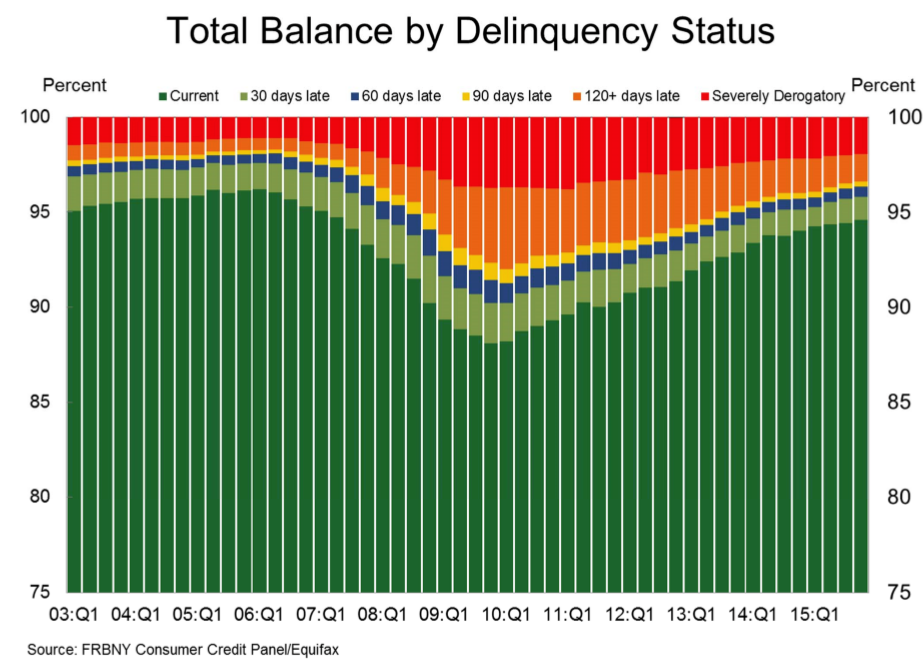 Total Balance of Consumer Debt by Delinquency Status Since 2003 ABI