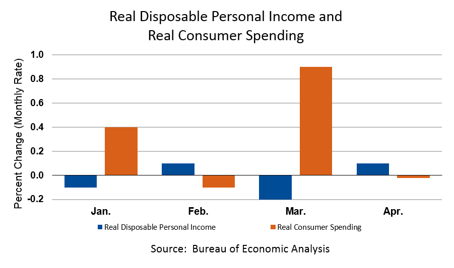 Percent Change in Real Disposable Personal and Real Consumer