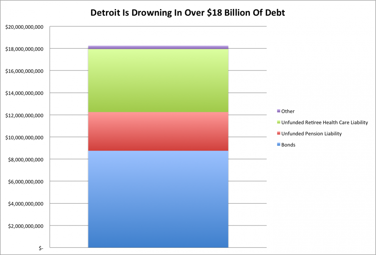 DetroitDebt
